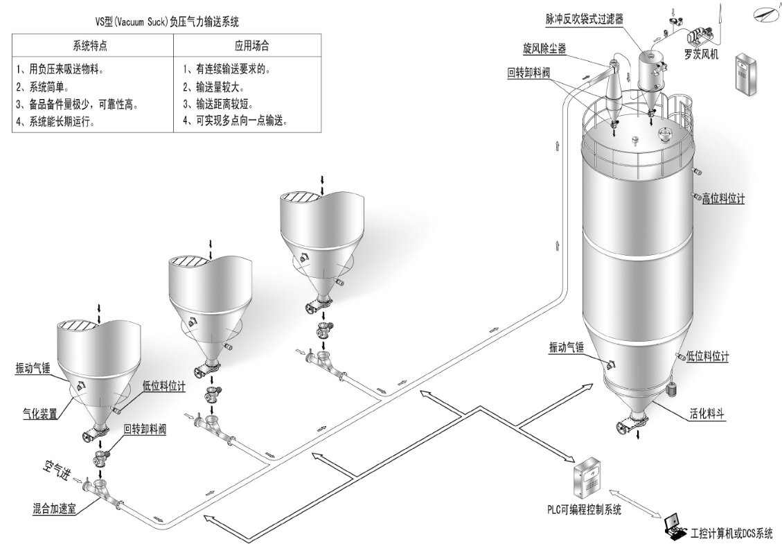 氣力輸送系統類型與特點有哪些呢?全面解答 氣力輸送系統類型與特點有哪些呢?全面解答